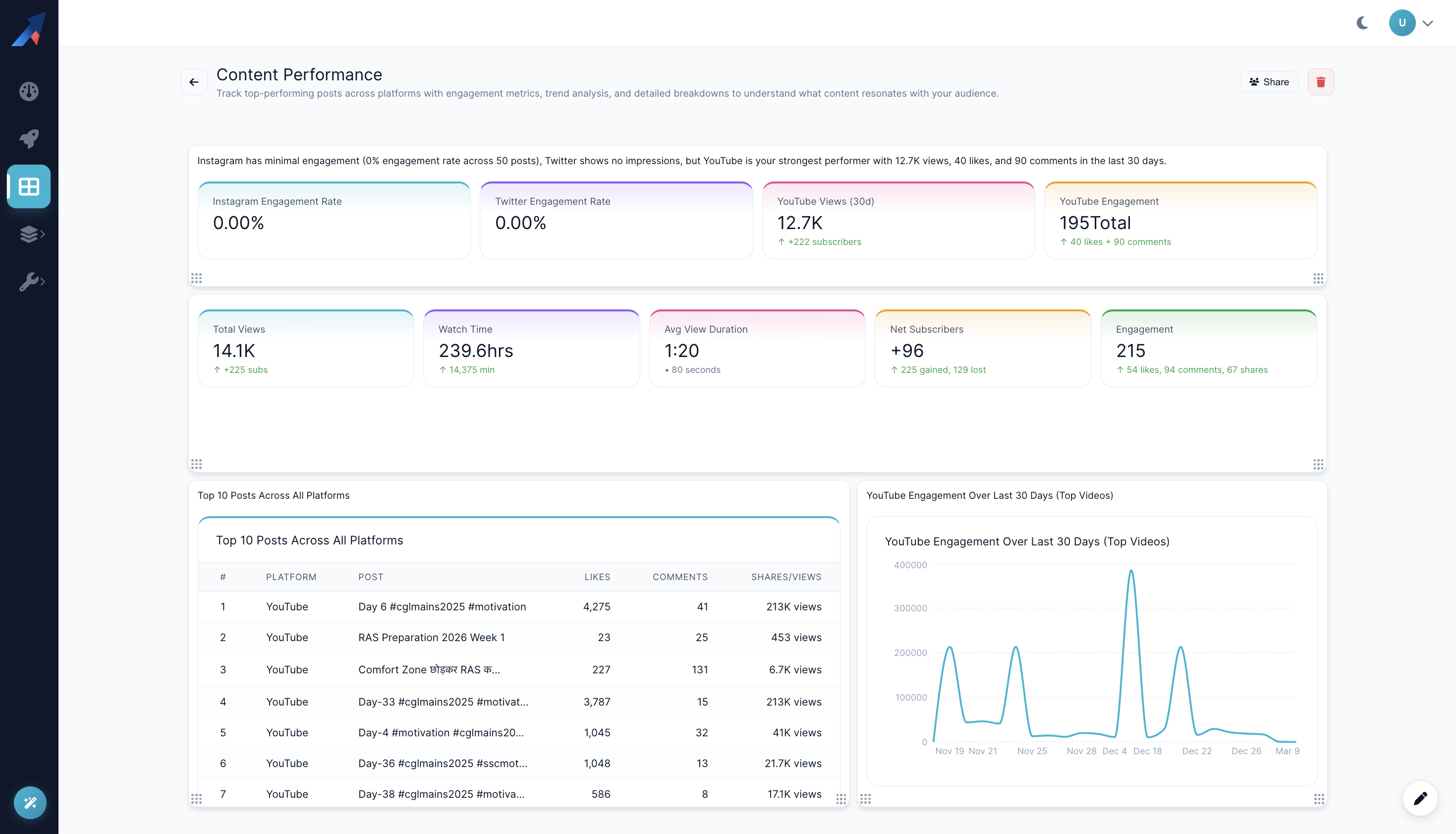 Hylo unified analytics dashboard with cross-platform performance metrics